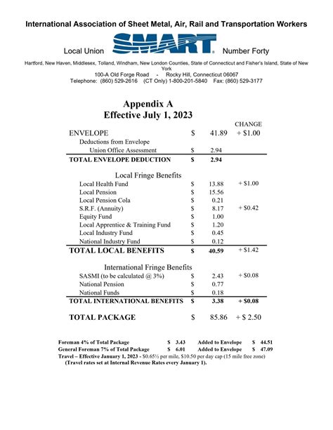 Sheet Metal Wage Sheets 